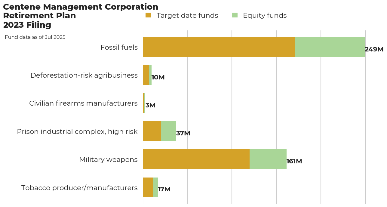 Centene Management Corporation Retirement Plan flagged investments