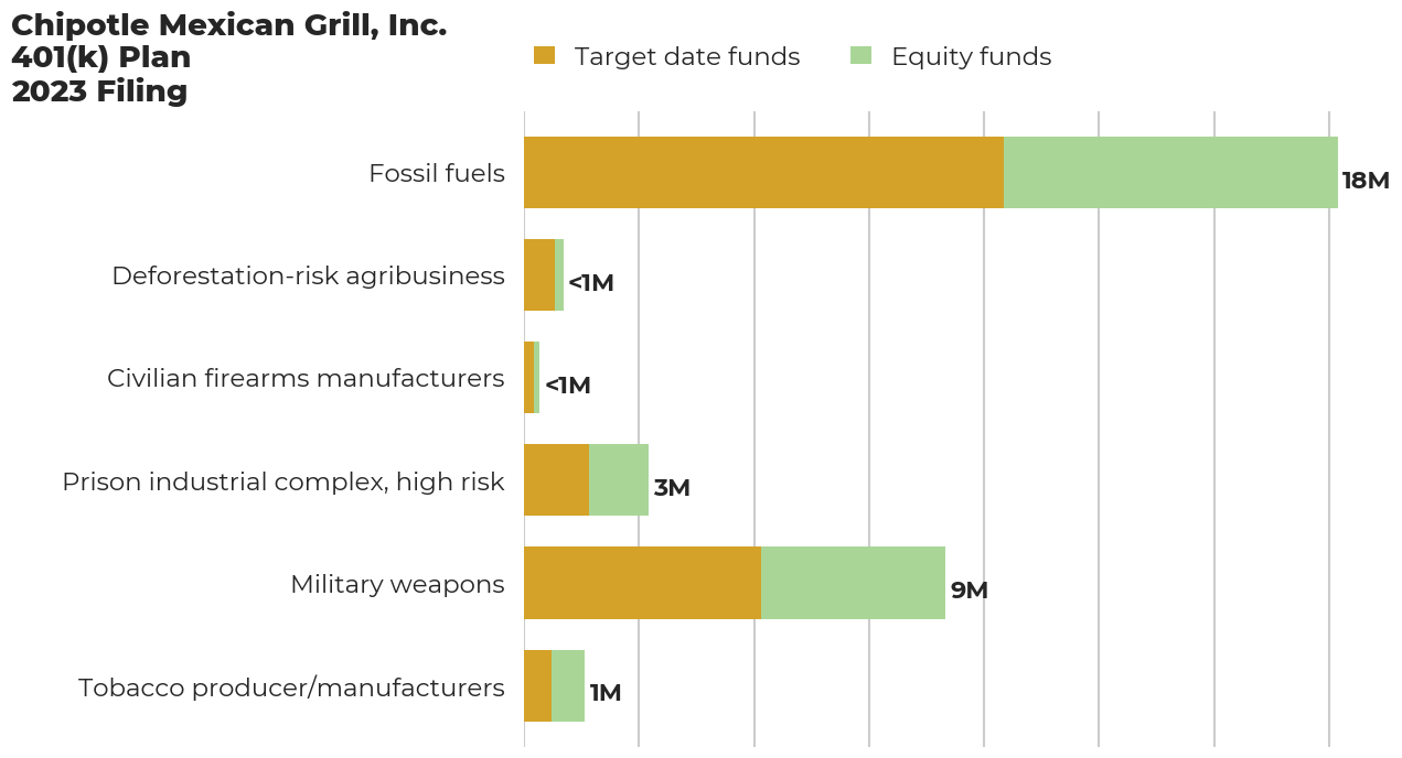 Chipotle Mexican Grill, Inc. 401(k) Plan flagged investments