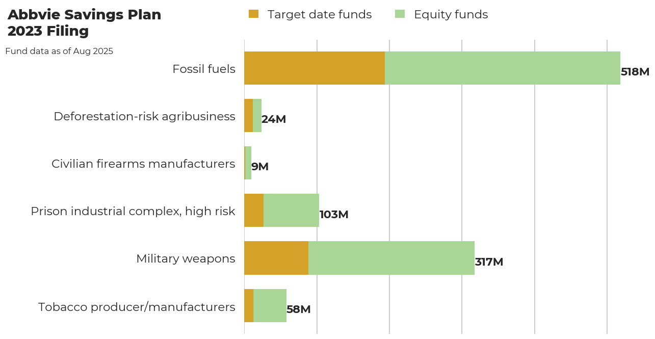 Abbvie Savings Plan flagged investments