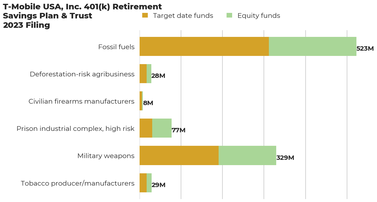 T-Mobile USA, Inc. 401(k) Retirement Savings Plan & Trust flagged investments
