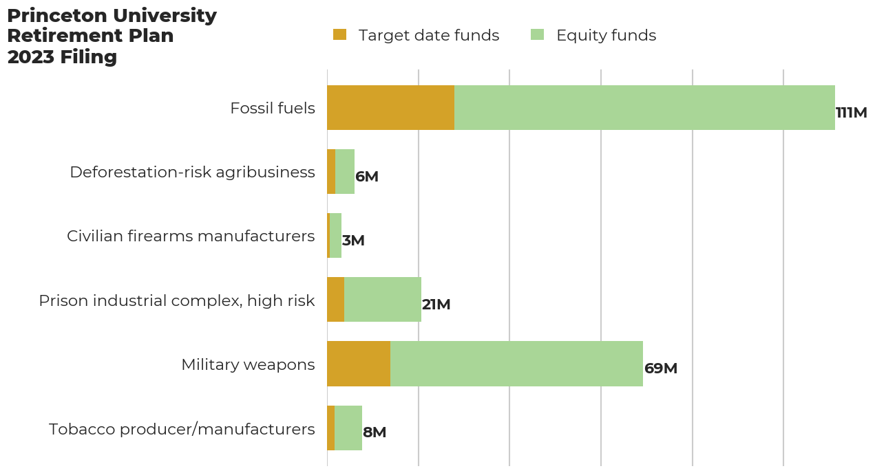 Princeton University Retirement Plan flagged investments
