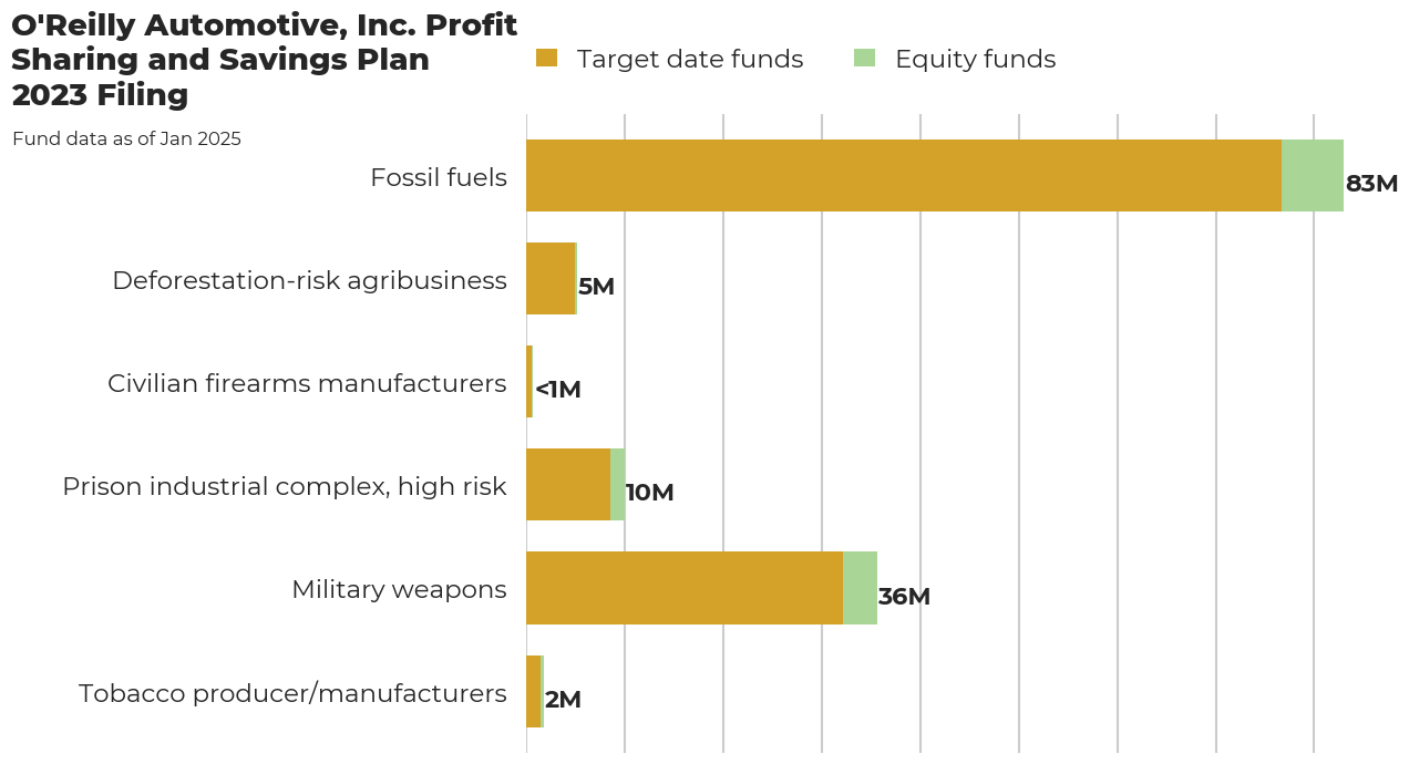 O'Reilly Automotive, Inc. Profit Sharing and Savings Plan flagged investments