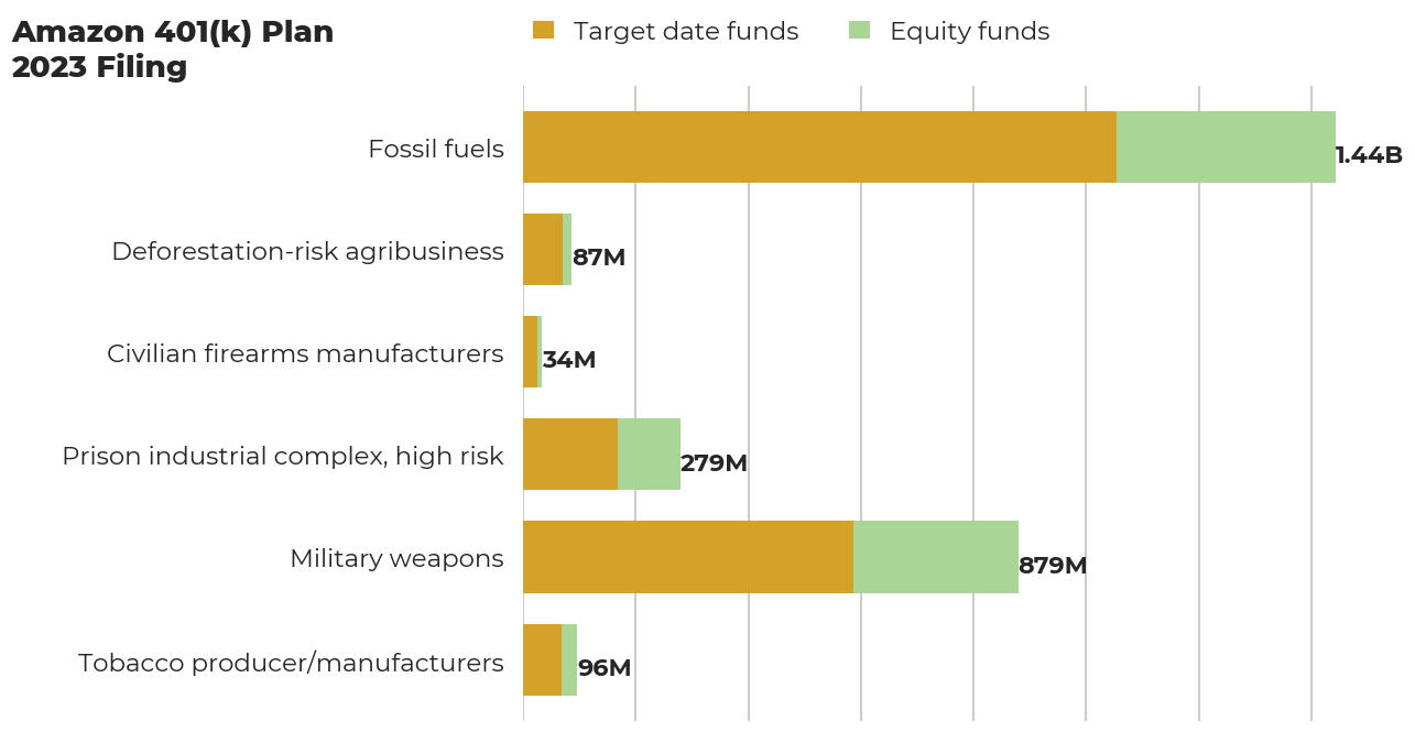 Amazon 401(k) Plan flagged investments