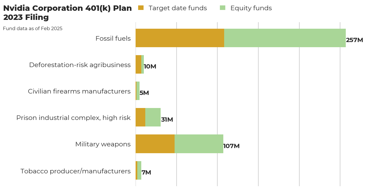 Nvidia Corporation 401(k) Plan flagged investments