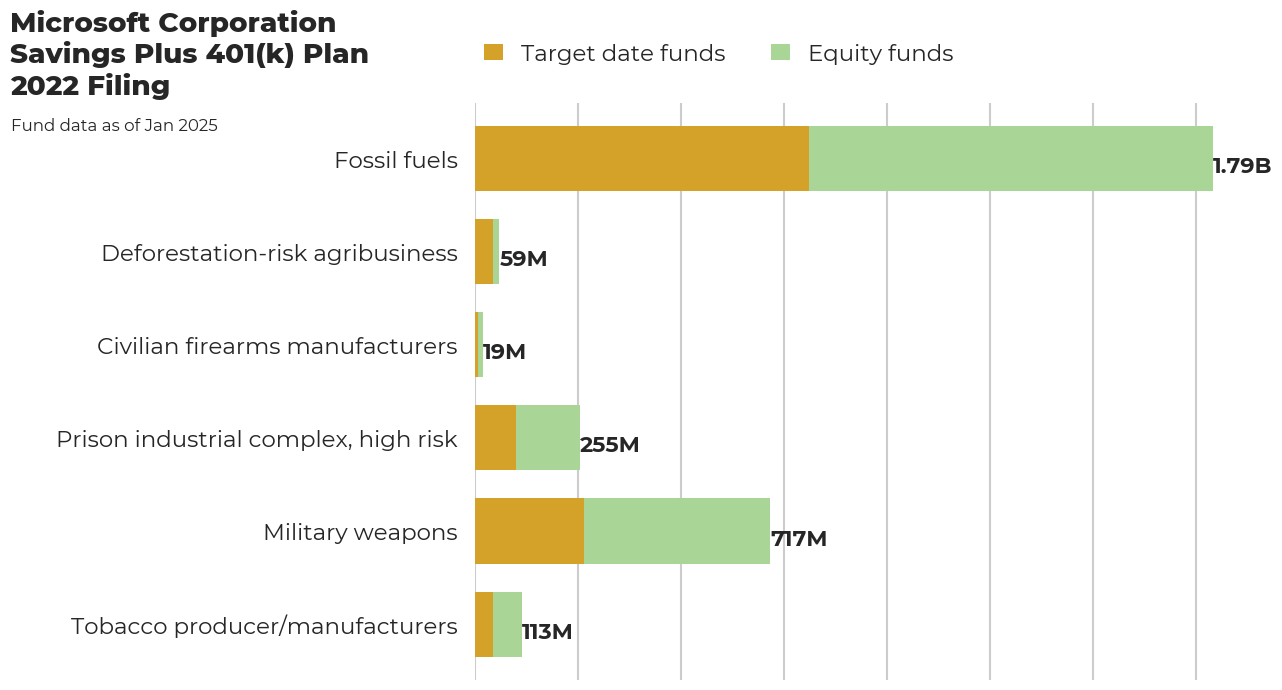 Microsoft Corporation Savings Plus 401(k) Plan flagged investments