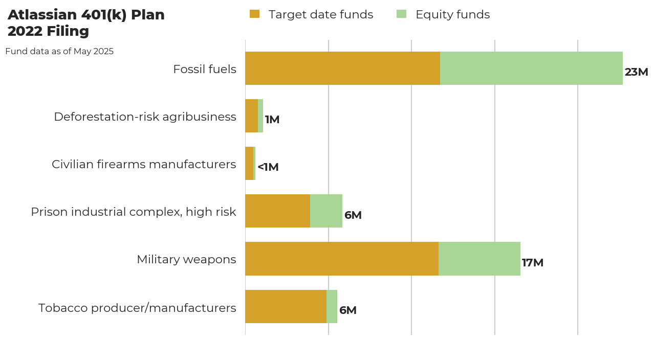 Atlassian 401(k) Plan flagged investments