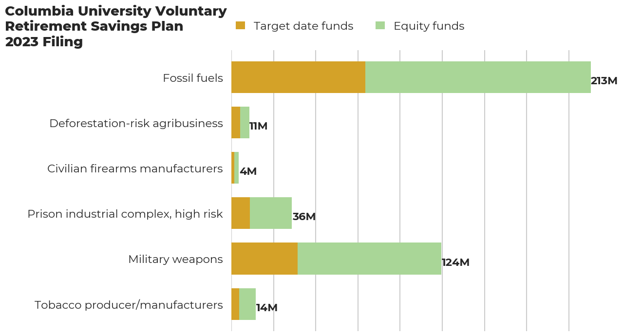 Columbia University Voluntary Retirement Savings Plan flagged investments