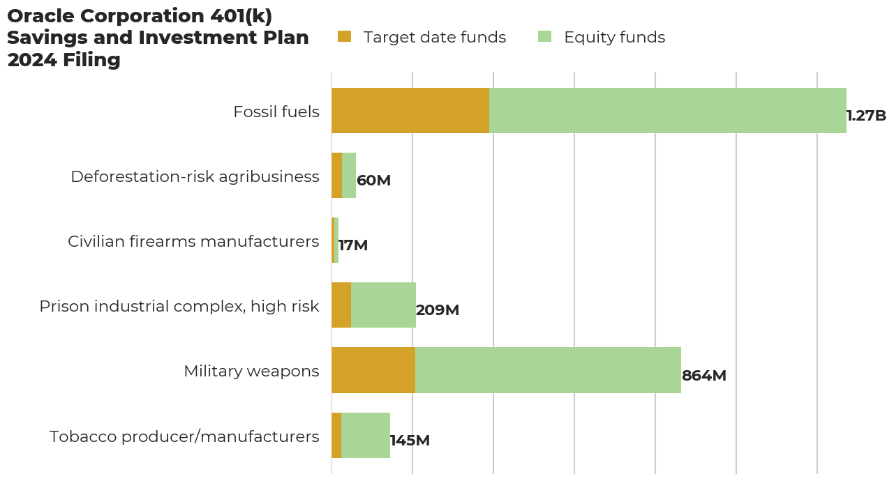 Oracle Corporation 401(k) Savings and Investment Plan flagged investments
