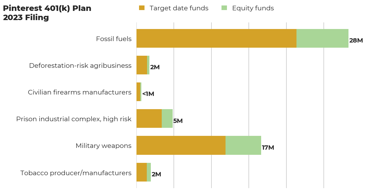 Pinterest 401(k) Plan flagged investments
