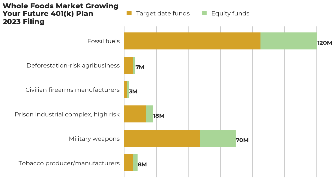 Whole Foods Market Growing Your Future 401(k) Plan flagged investments