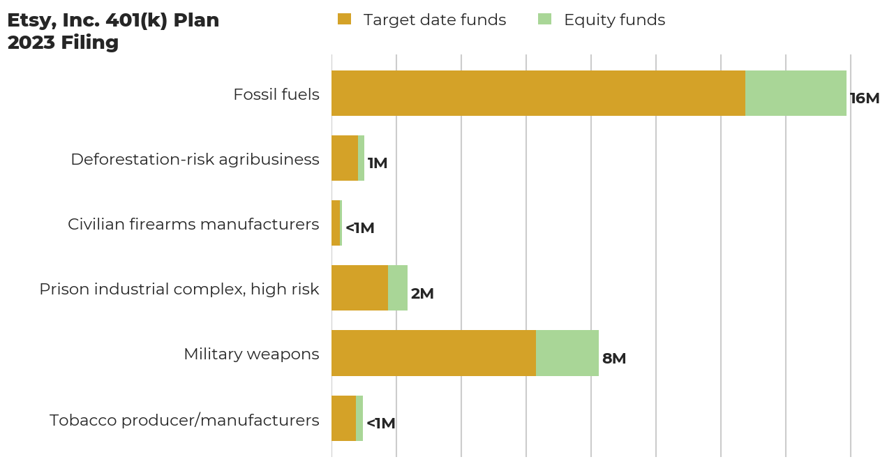 Etsy, Inc. 401(k) Plan flagged investments