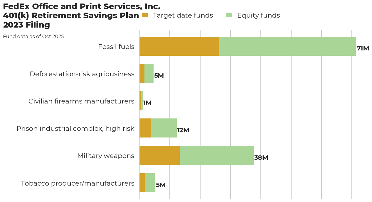 FedEx Office and Print Services, Inc. 401(k) Retirement Savings Plan flagged investments