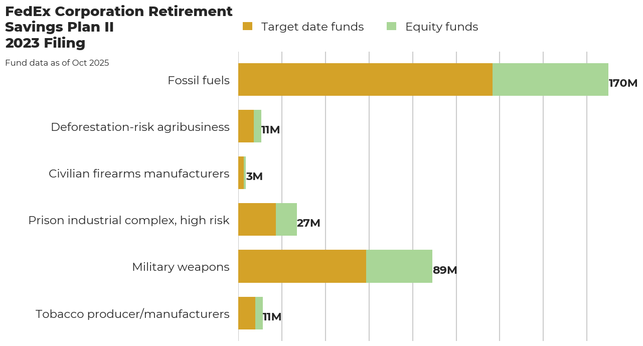FedEx Corporation Retirement Savings Plan II flagged investments