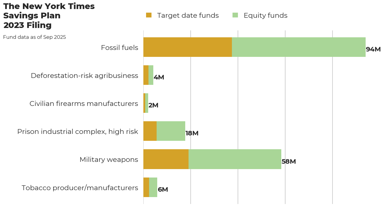 The New York Times Savings Plan flagged investments
