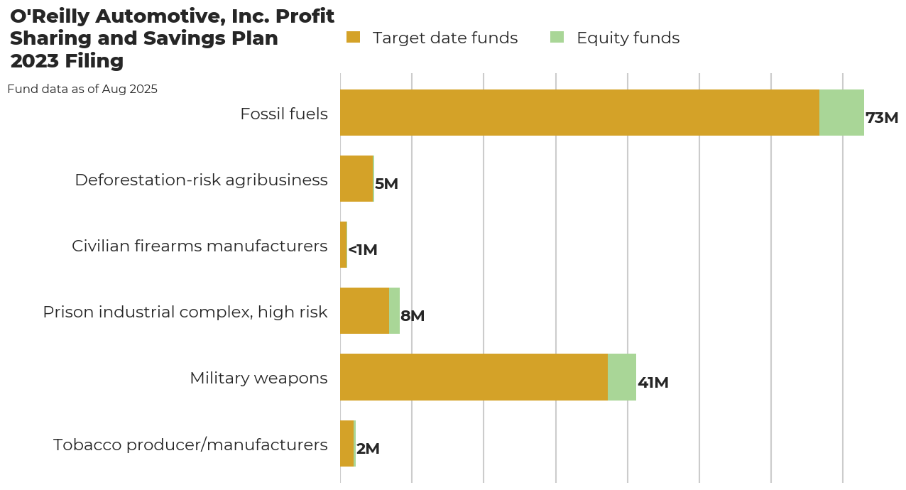 O'Reilly Automotive, Inc. Profit Sharing and Savings Plan flagged investments