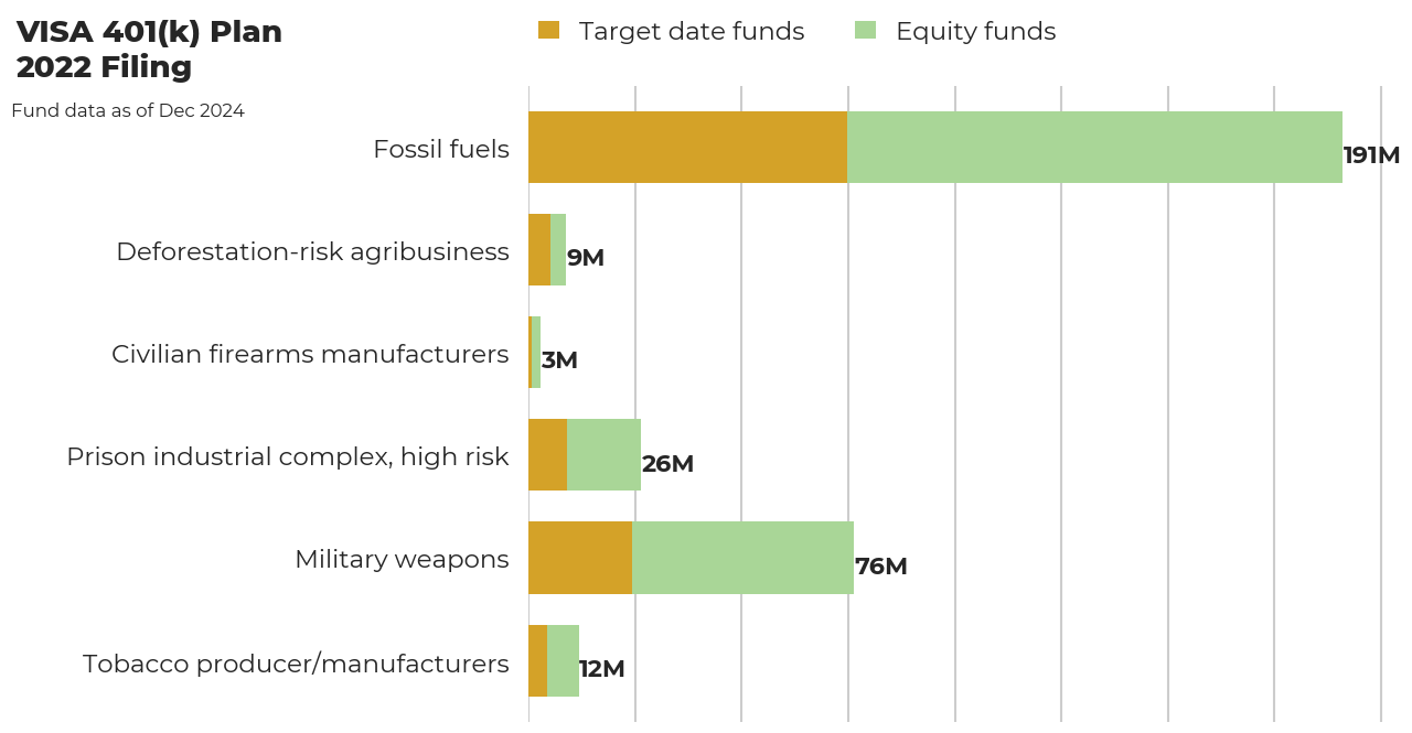 VISA 401(k) plan flagged investments