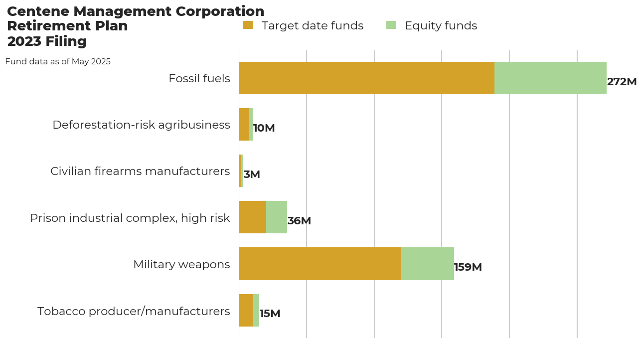 Centene Management Corporation Retirement Plan flagged investments