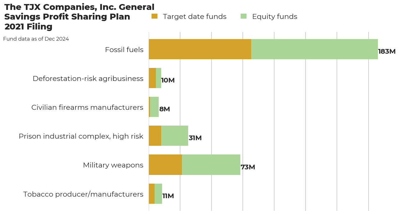 The TJX Companies, Inc. General Savings Profit Sharing Plan flagged investments