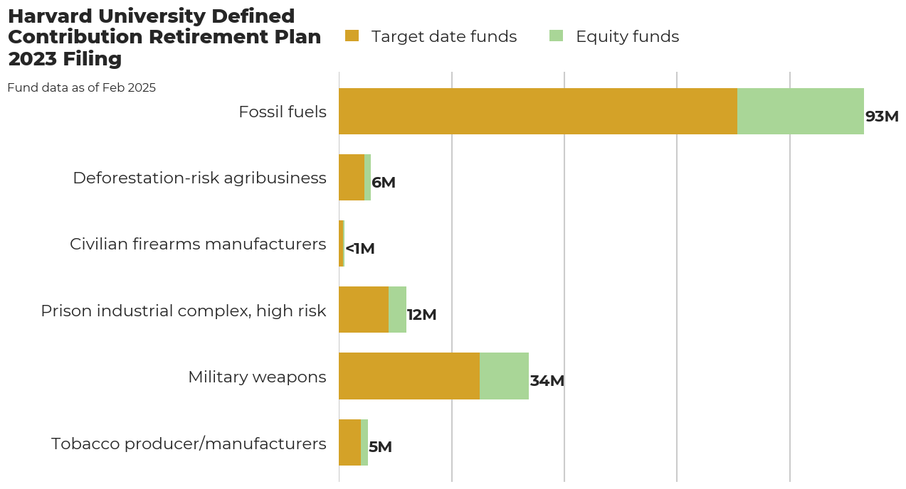 Harvard University Defined Contribution Retirement Plan flagged investments