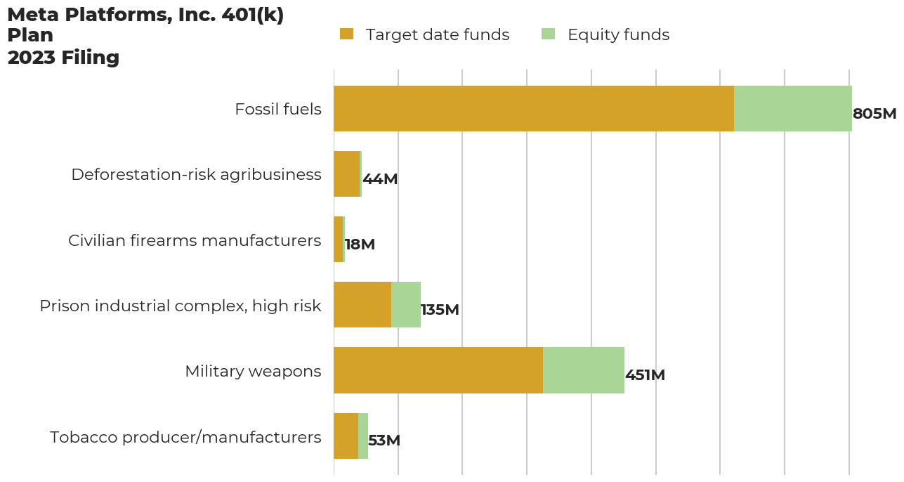 Meta Platforms, Inc 401(k) Plan flagged investments