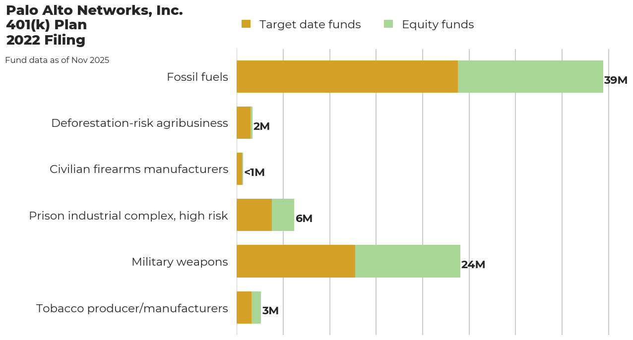 Palo Alto Networks, Inc. 401(k) Plan flagged investments
