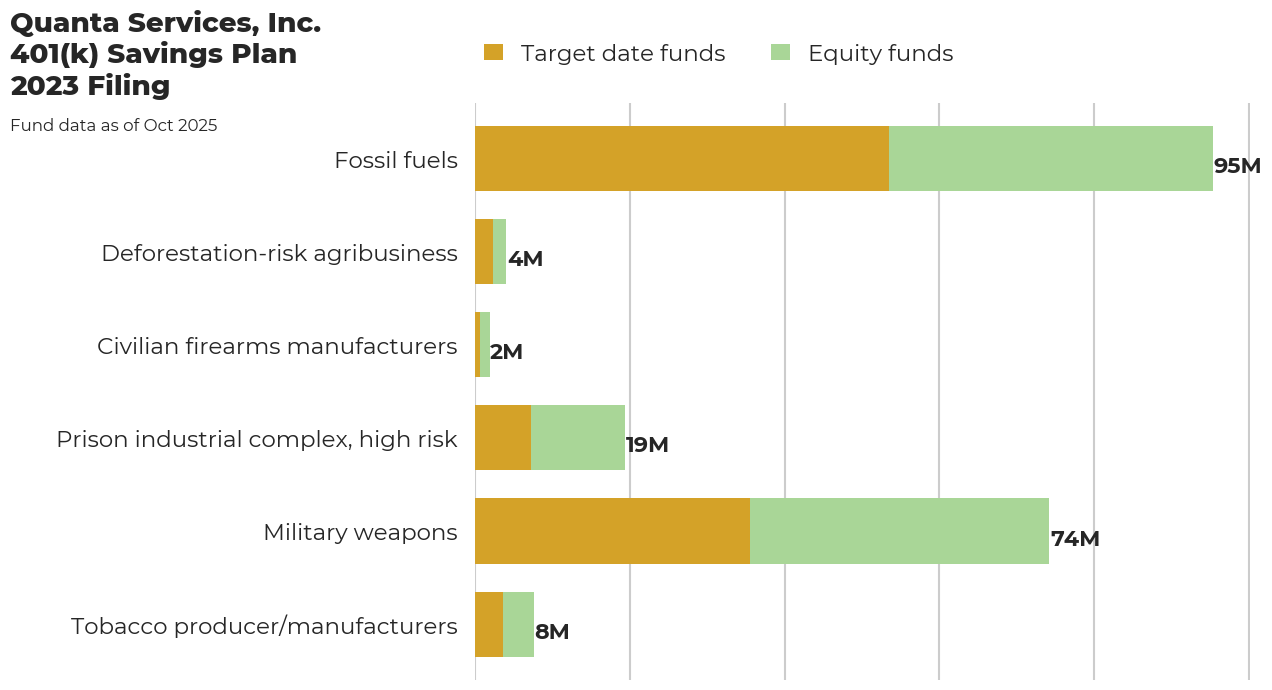 Quanta Services, Inc. 401(k) Savings Plan flagged investments