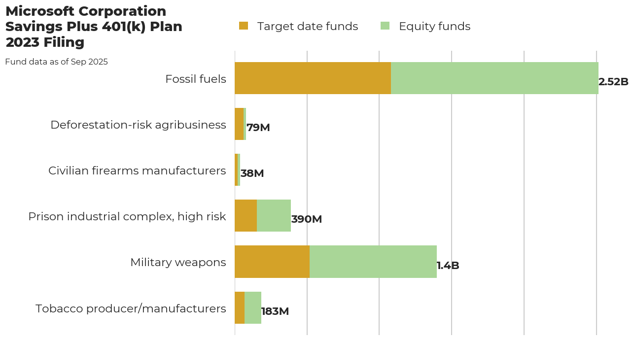 Microsoft Corporation Savings Plus 401(k) Plan flagged investments