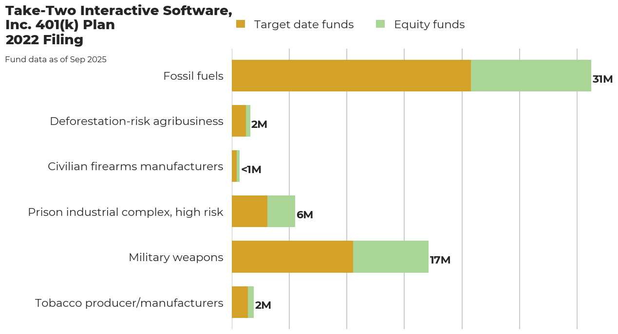 Take-Two Interactive Software, Inc. 401(k) Plan flagged investments