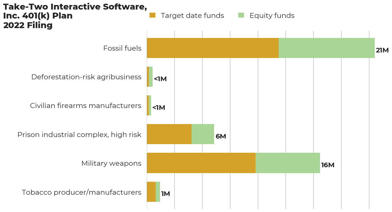 Take-Two Interactive Software, Inc. 401(k) Plan flagged investments