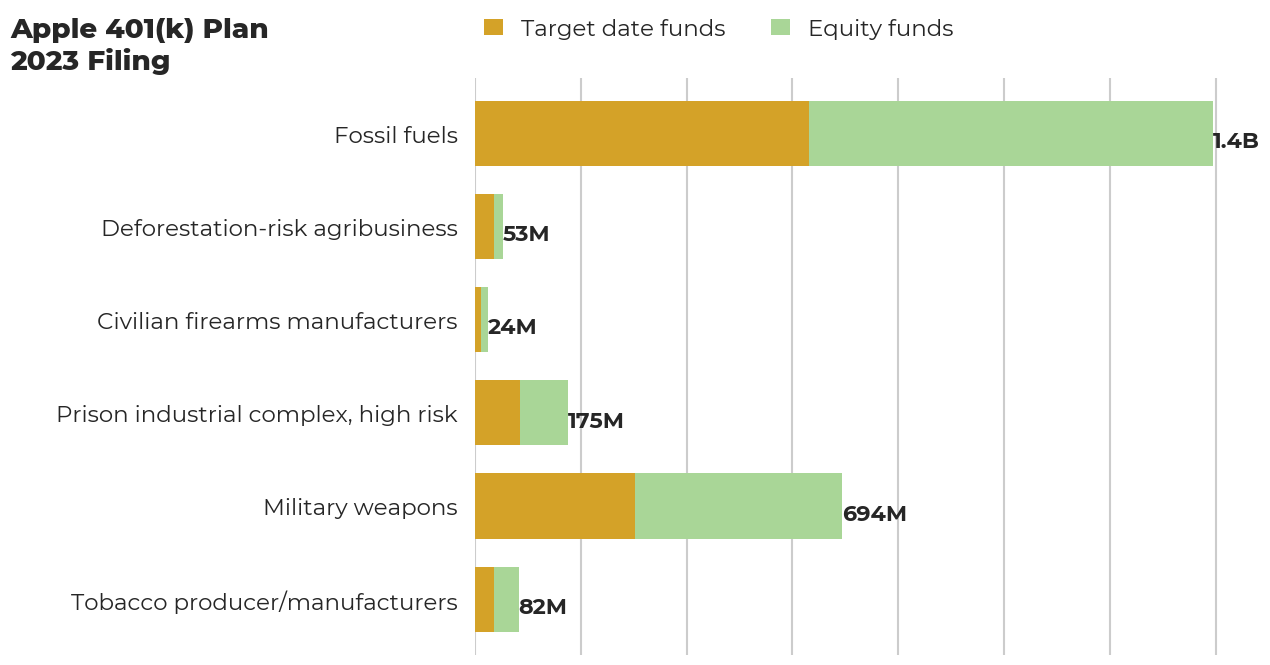 Apple 401(k) Plan flagged investments