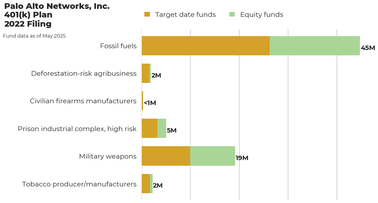 Palo Alto Networks, Inc. 401(k) Plan flagged investments