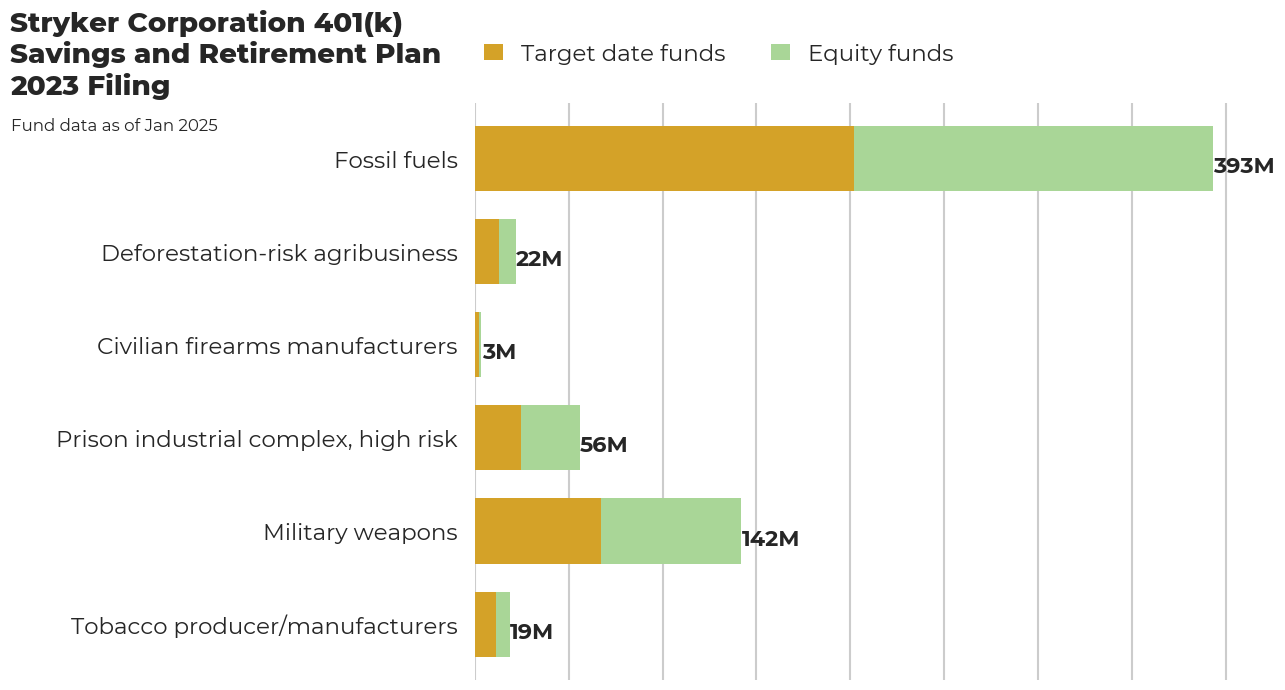 Stryker Corporation 401(k) Savings and Retirement Plan flagged investments