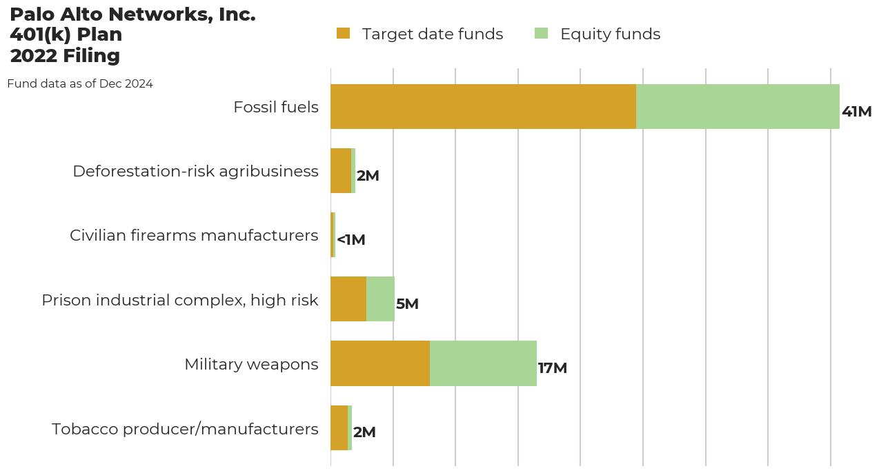 Palo Alto Networks, Inc. 401(k) Plan flagged investments