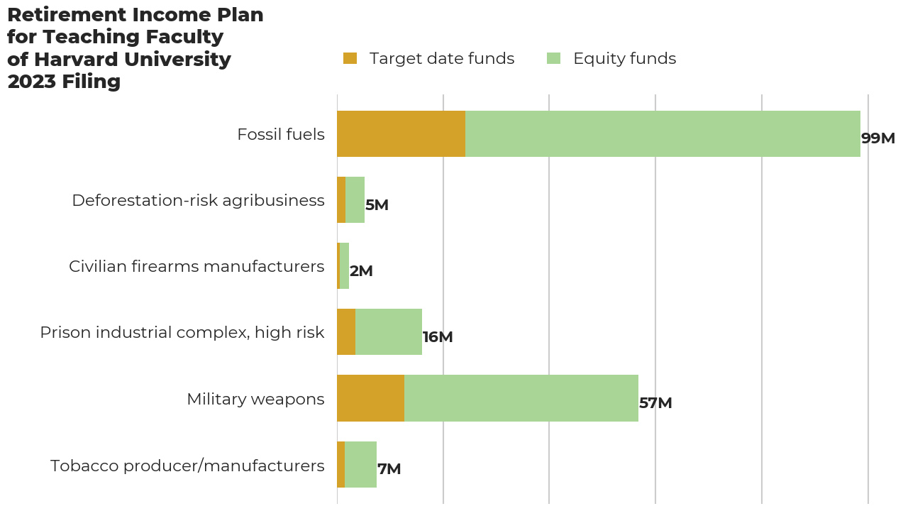 Retirement Income Plan for Teaching Faculty of Harvard University flagged investments