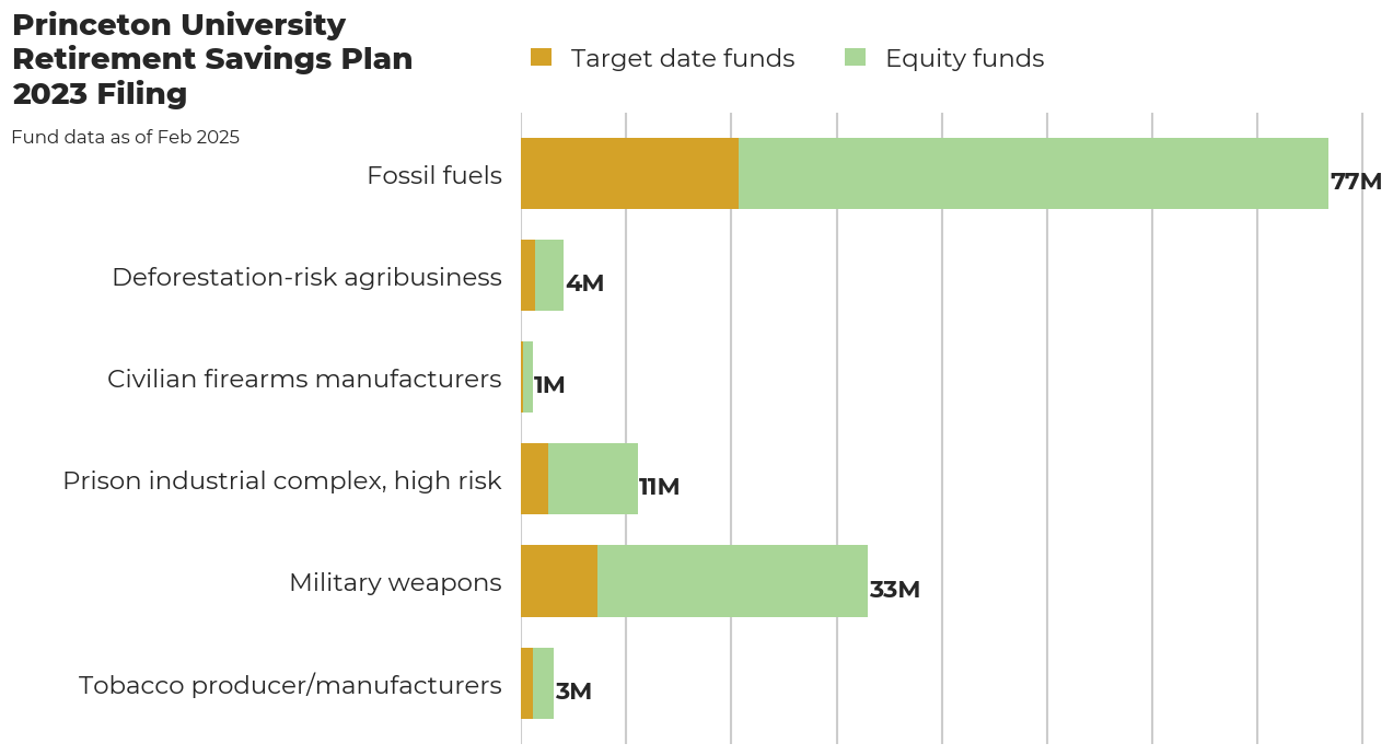 Princeton University Retirement Savings Plan flagged investments