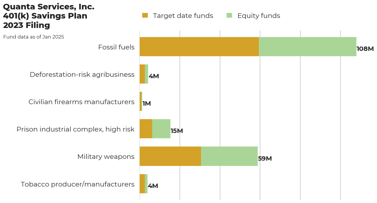 Quanta Services, Inc. 401(k) Savings Plan flagged investments