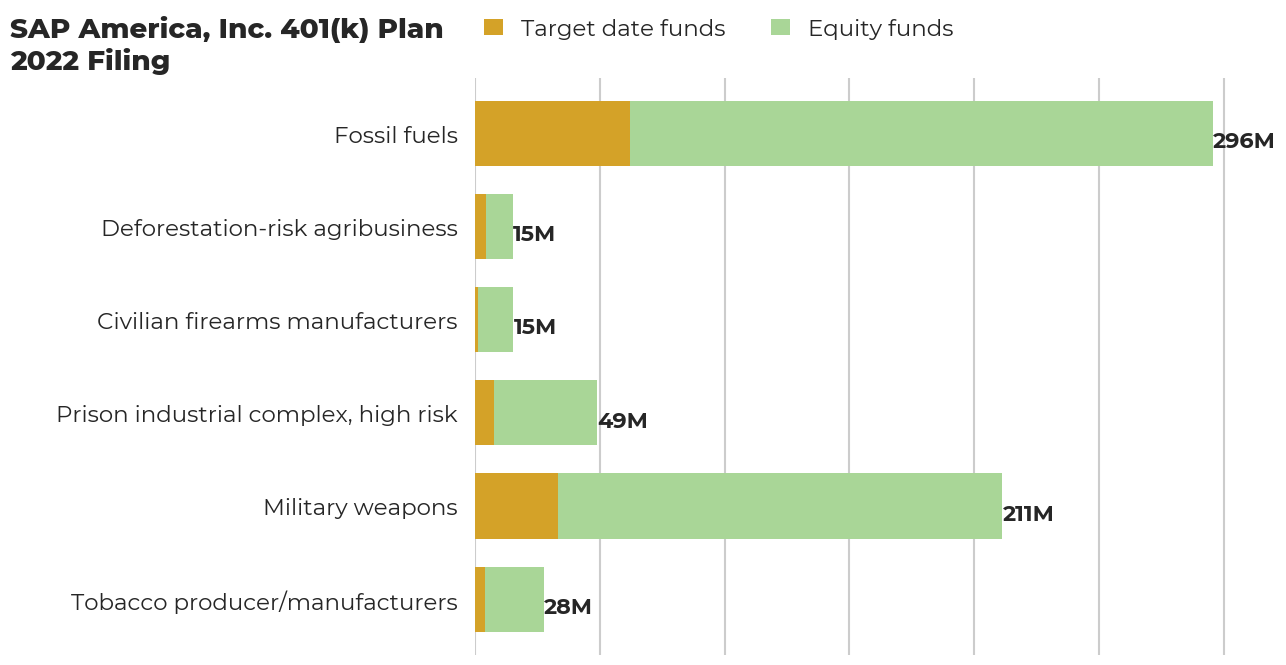 SAP America, Inc. 401(k) Plan flagged investments