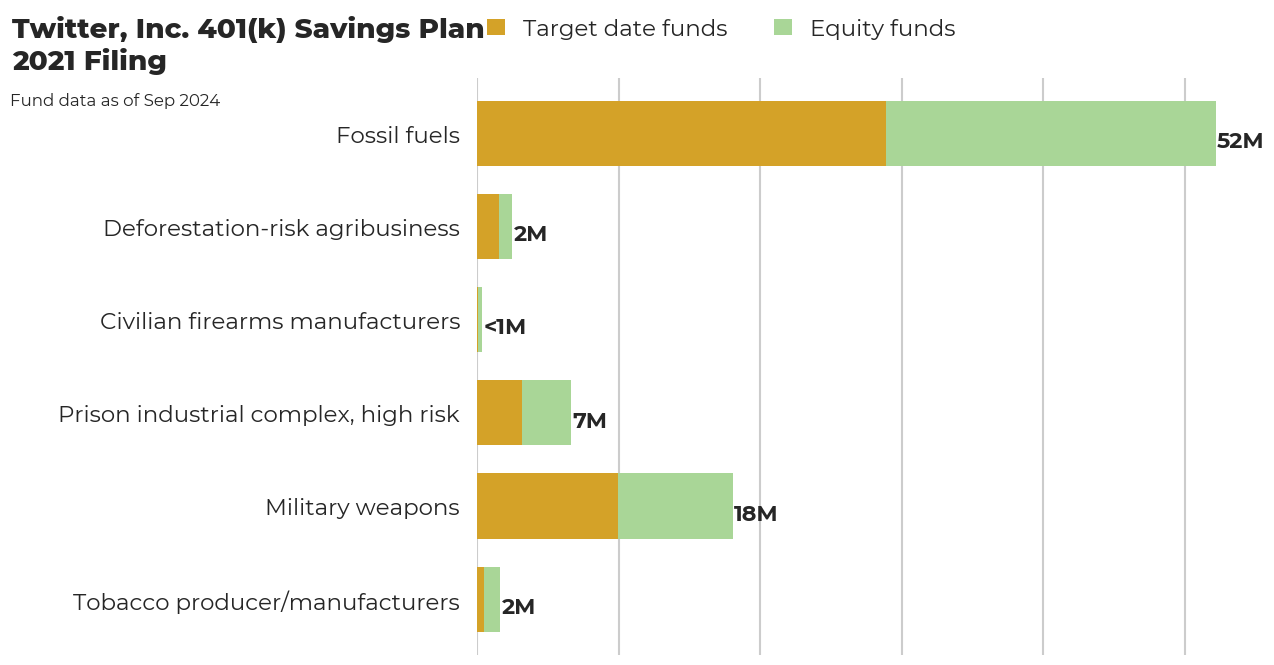 Twitter, Inc. 401(k) Savings Plan flagged investments