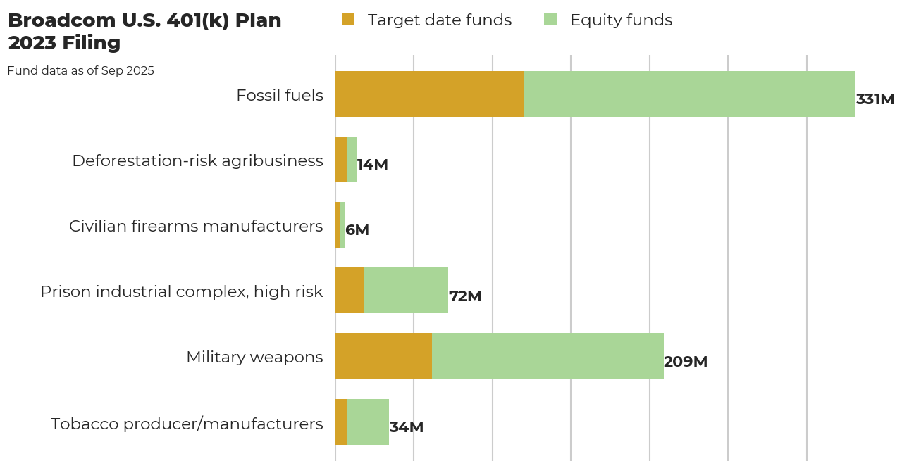 Broadcom U.S. 401(k) Plan flagged investments