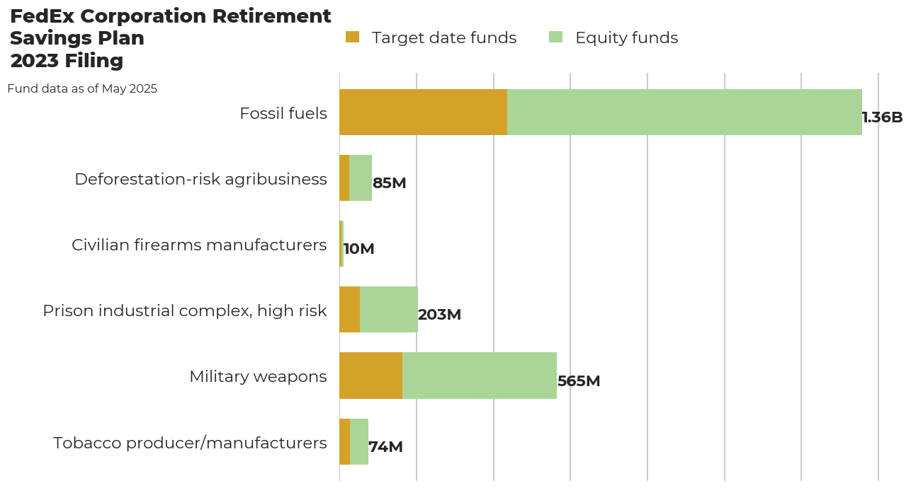 FedEx Corporation Retirement Savings Plan flagged investments