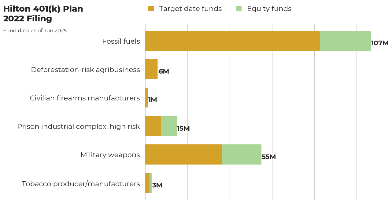 Hilton 401(k) Plan flagged investments