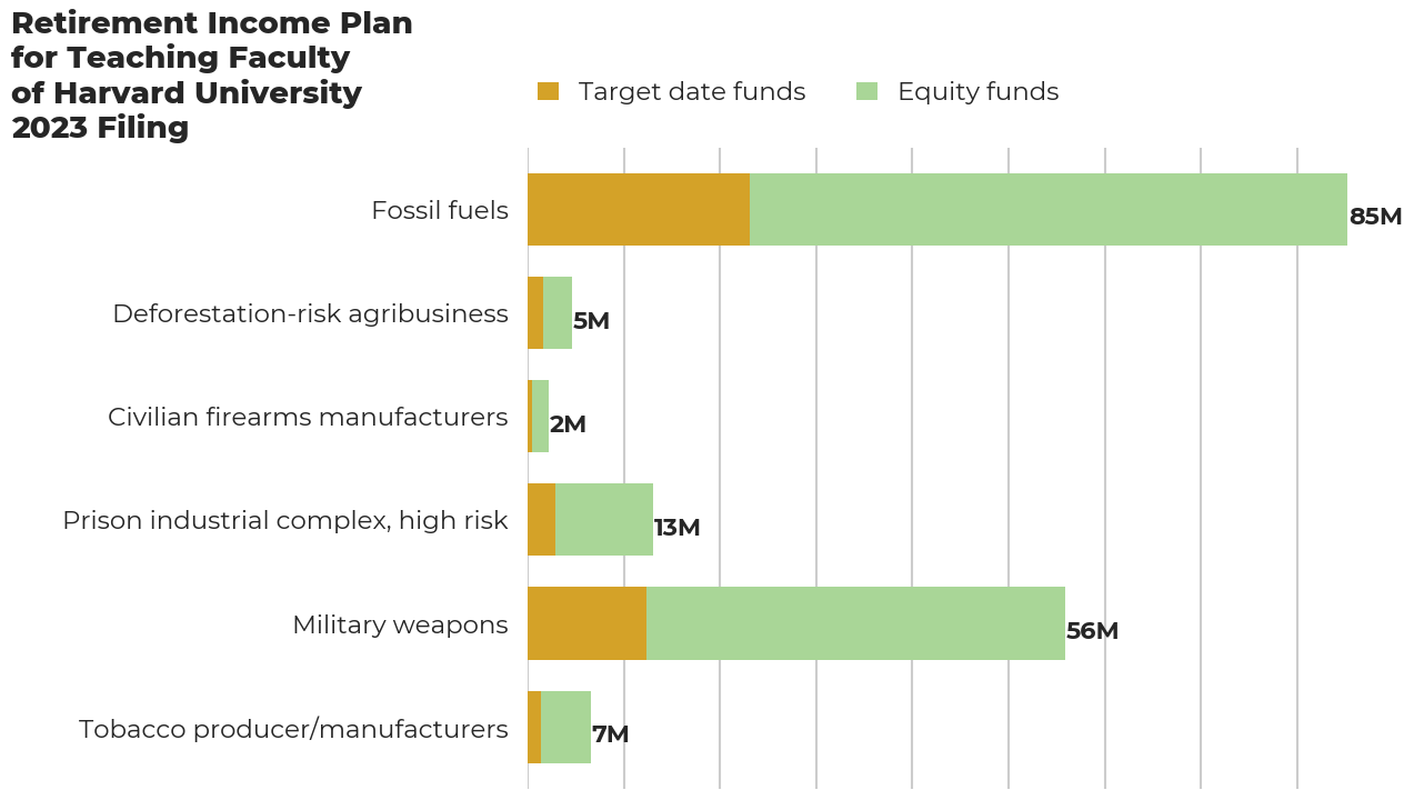 Retirement Income Plan for Teaching Faculty of Harvard University flagged investments