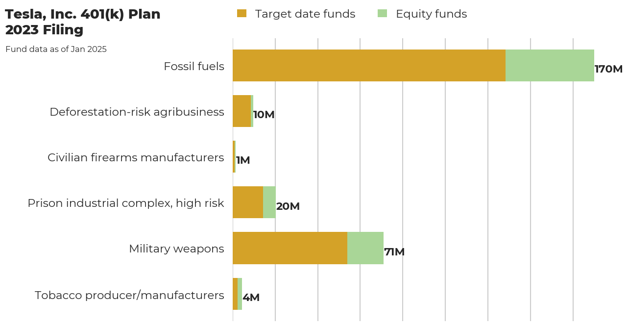 Tesla, Inc. 401(k) Plan flagged investments