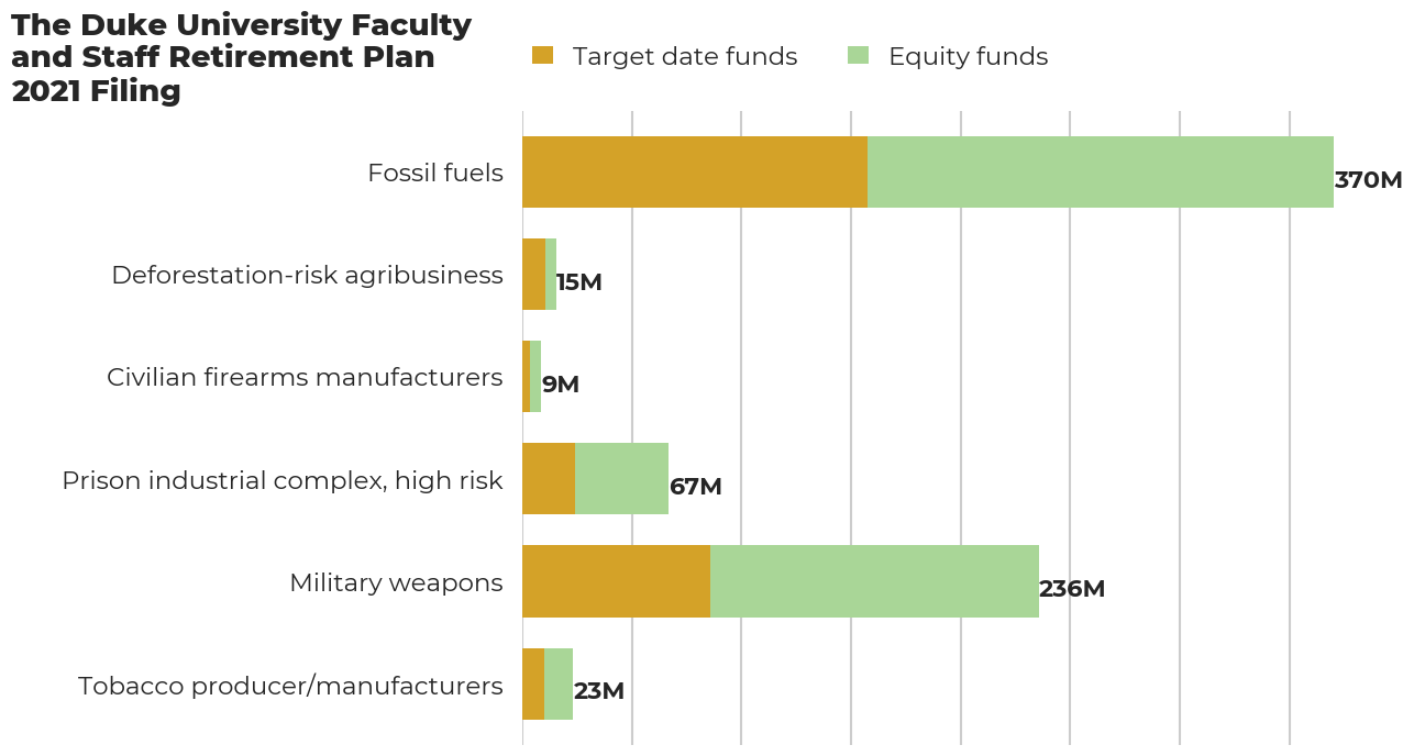 The Duke University Faculty and Staff Retirement Plan flagged investments