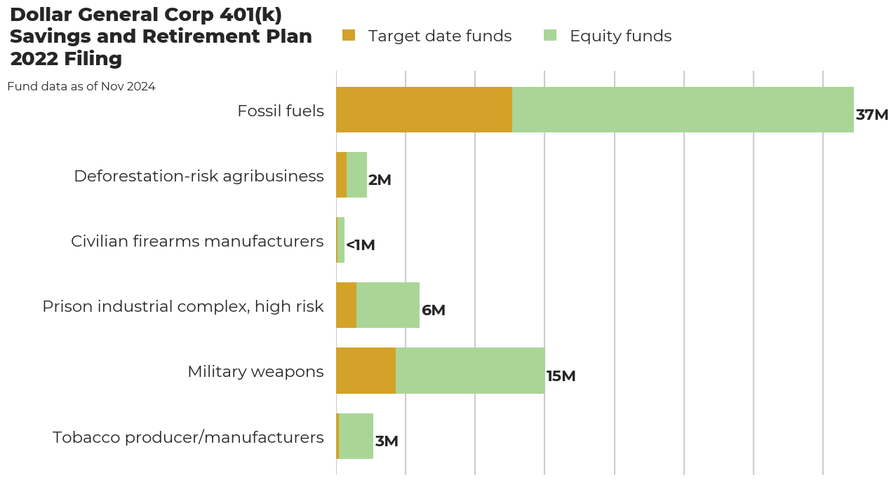 Dollar General Corp 401(k) Savings and Retirement Plan flagged investments