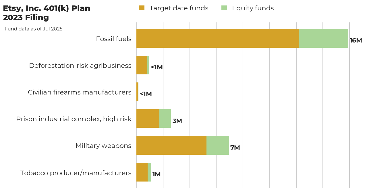 Etsy, Inc. 401(k) Plan flagged investments