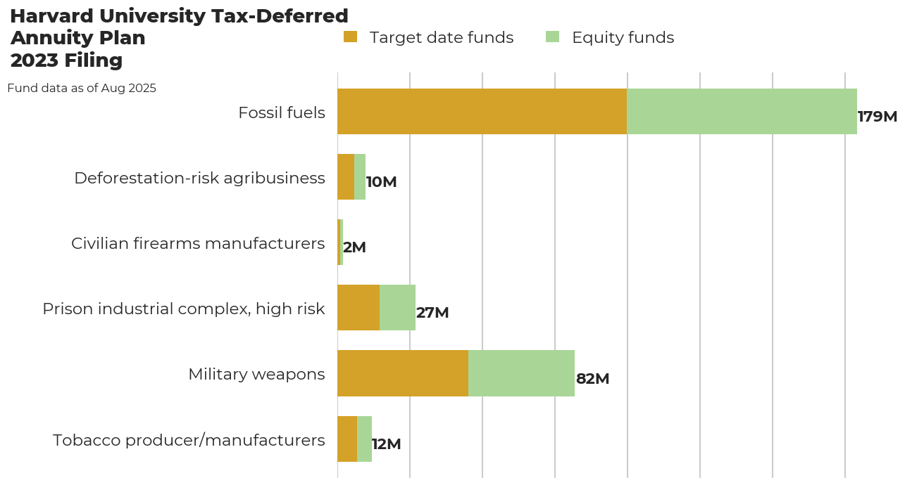 Harvard University Tax Deferred Annuity Plan flagged investments