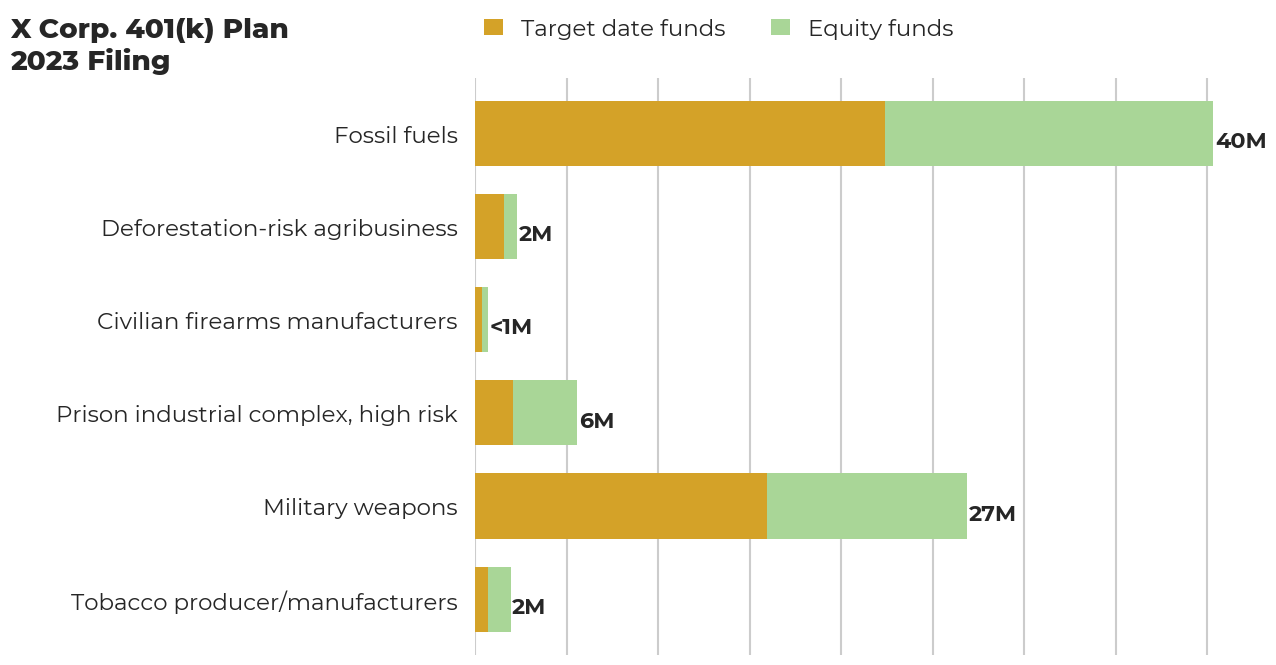X Corp. 401(k) Plan flagged investments