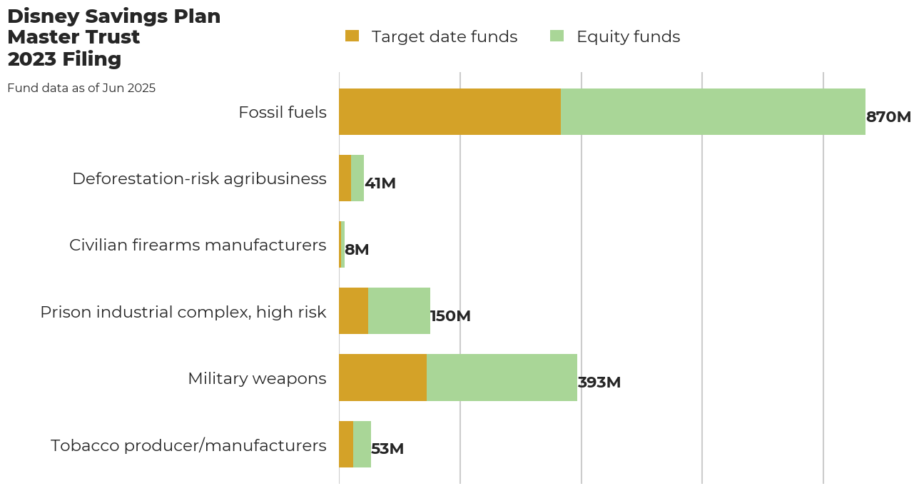 Disney Savings Plan Master Trust flagged investments
