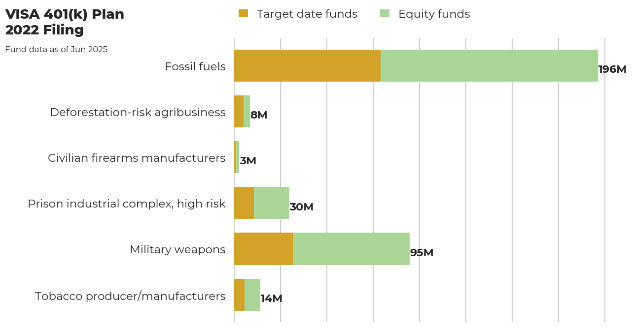VISA 401(k) plan flagged investments